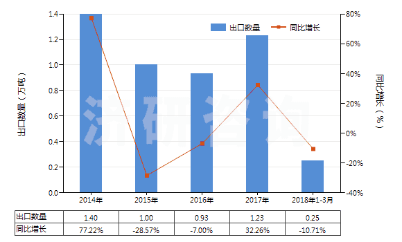 2014-2018年3月中國(guó)其他初級(jí)形狀的乙酸乙烯酯共聚物(HS39052900)出口量及增速統(tǒng)計(jì)